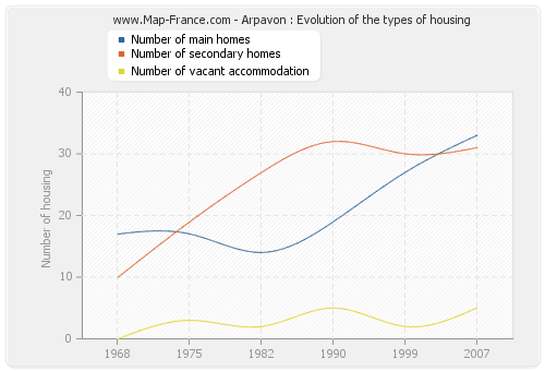 Arpavon : Evolution of the types of housing