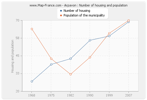 Arpavon : Number of housing and population