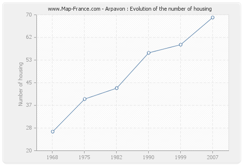 Arpavon : Evolution of the number of housing