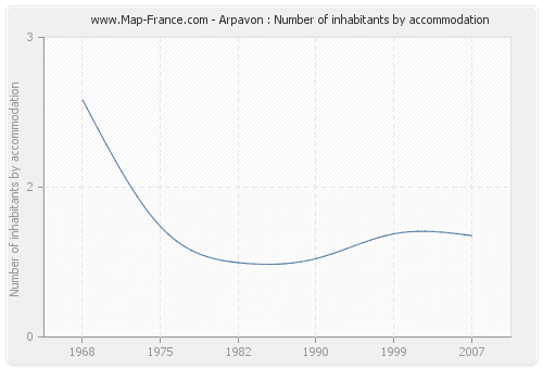 Arpavon : Number of inhabitants by accommodation