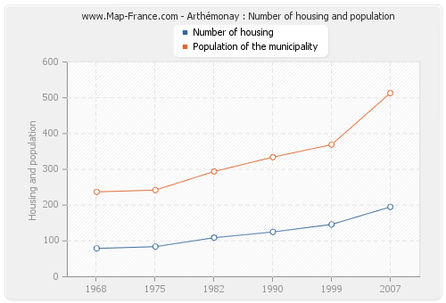Arthémonay : Number of housing and population