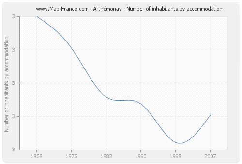 Arthémonay : Number of inhabitants by accommodation