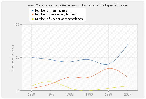 Aubenasson : Evolution of the types of housing