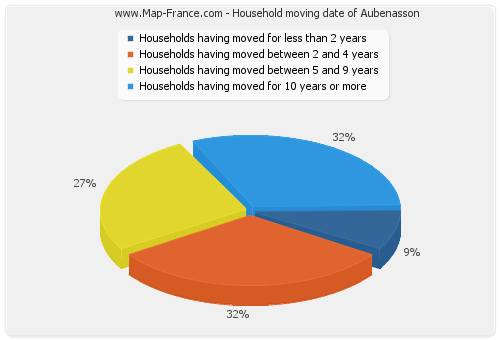 Household moving date of Aubenasson