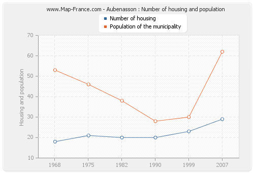 Aubenasson : Number of housing and population
