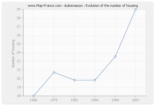 Aubenasson : Evolution of the number of housing