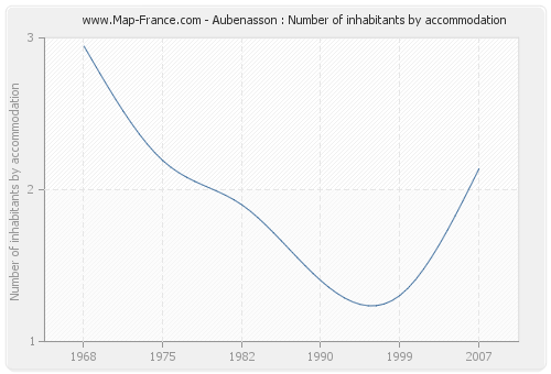 Aubenasson : Number of inhabitants by accommodation