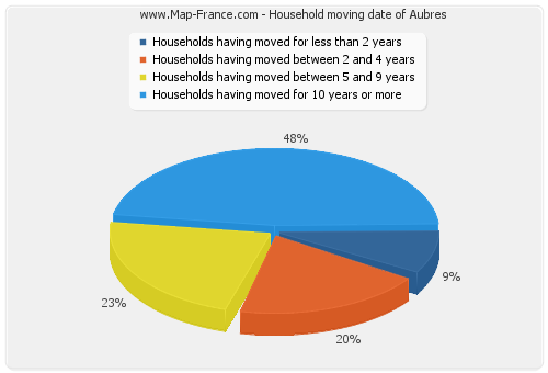 Household moving date of Aubres