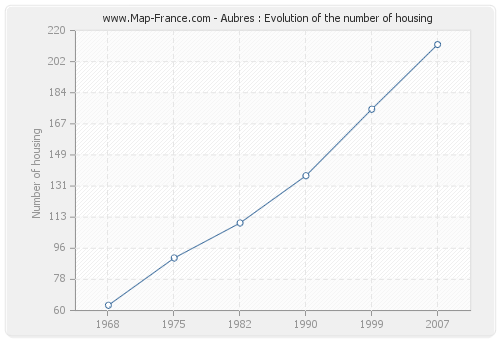 Aubres : Evolution of the number of housing