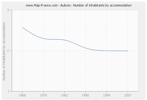 Aubres : Number of inhabitants by accommodation
