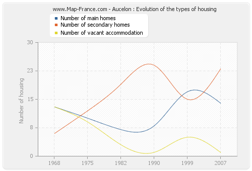 Aucelon : Evolution of the types of housing