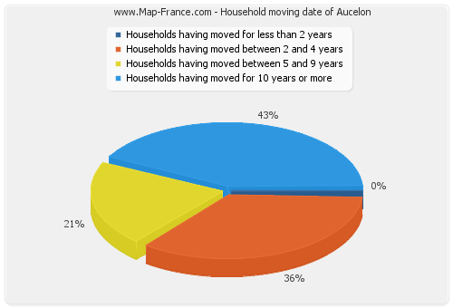Household moving date of Aucelon