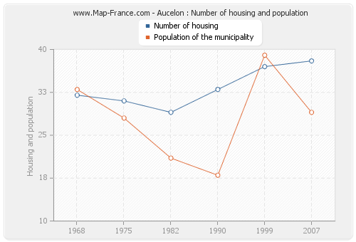 Aucelon : Number of housing and population