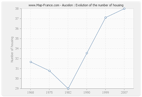 Aucelon : Evolution of the number of housing