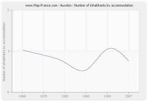 Aucelon : Number of inhabitants by accommodation