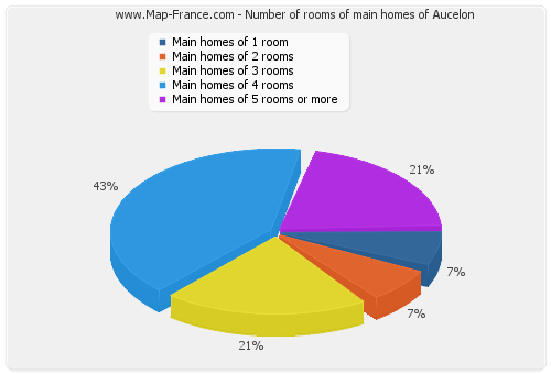 Number of rooms of main homes of Aucelon