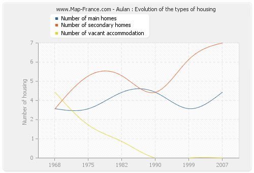 Aulan : Evolution of the types of housing