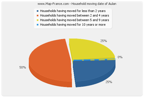 Household moving date of Aulan