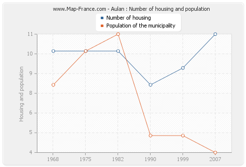 Aulan : Number of housing and population