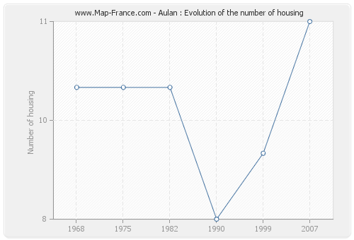 Aulan : Evolution of the number of housing