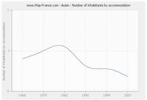 Aulan : Number of inhabitants by accommodation