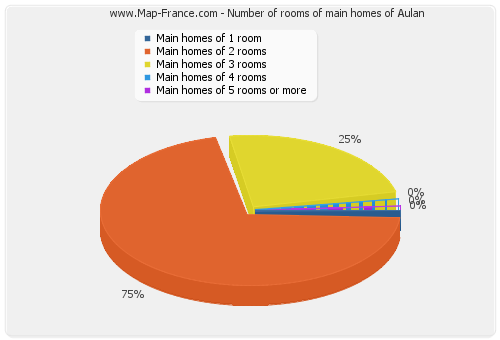 Number of rooms of main homes of Aulan
