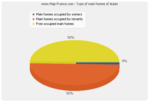 Type of main homes of Aulan