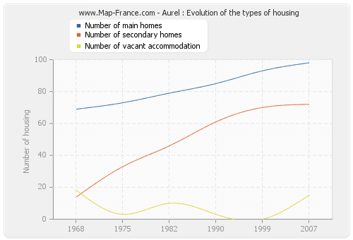 Aurel : Evolution of the types of housing