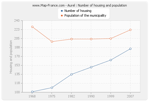 Aurel : Number of housing and population