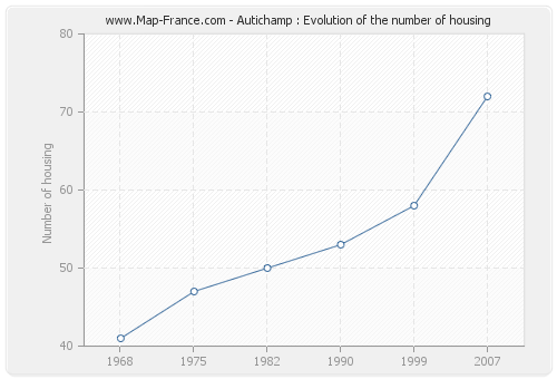 Autichamp : Evolution of the number of housing