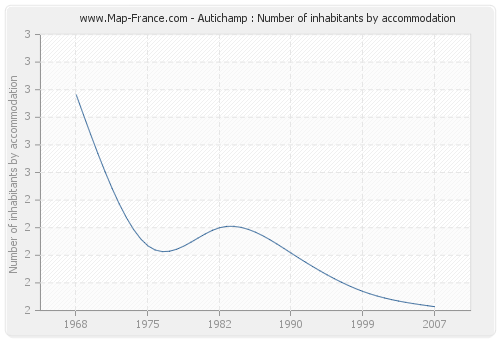 Autichamp : Number of inhabitants by accommodation