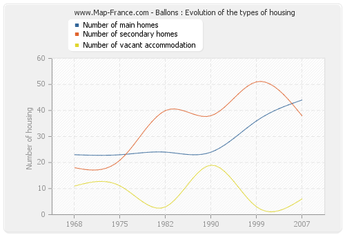 Ballons : Evolution of the types of housing