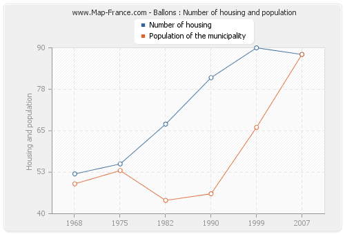Ballons : Number of housing and population