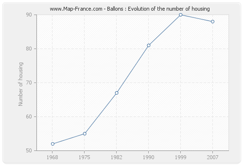 Ballons : Evolution of the number of housing