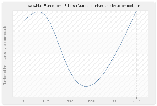 Ballons : Number of inhabitants by accommodation