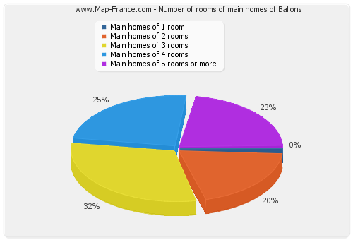 Number of rooms of main homes of Ballons