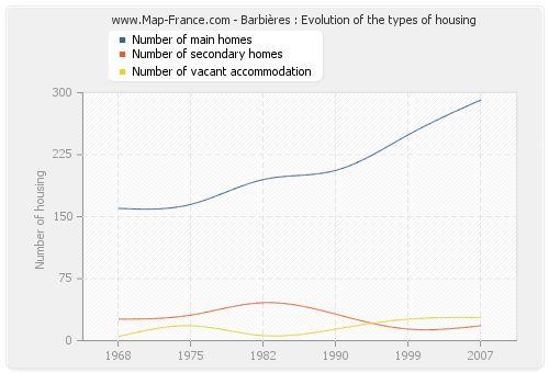 Barbières : Evolution of the types of housing
