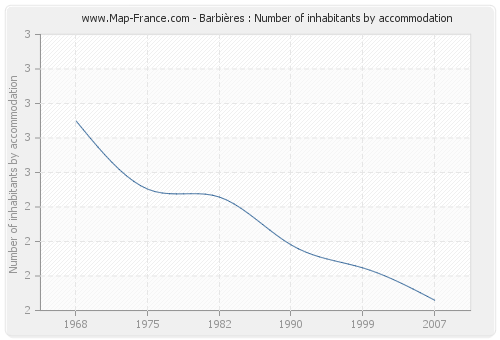Barbières : Number of inhabitants by accommodation