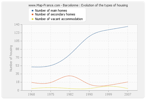 Barcelonne : Evolution of the types of housing