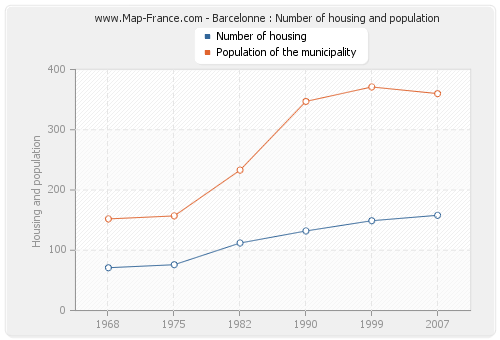Barcelonne : Number of housing and population