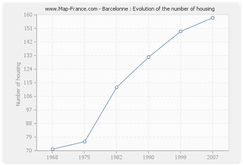 Barcelonne : Evolution of the number of housing