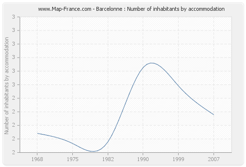 Barcelonne : Number of inhabitants by accommodation