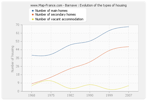 Barnave : Evolution of the types of housing