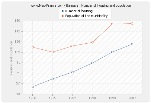 Barnave : Number of housing and population