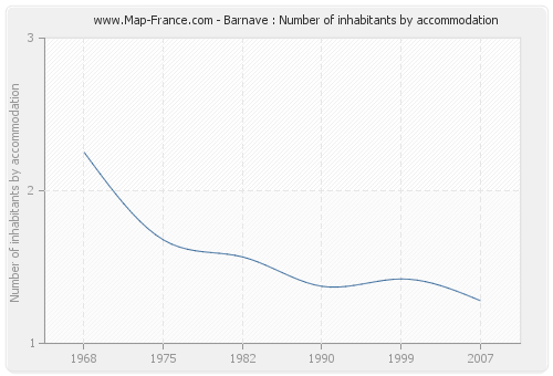 Barnave : Number of inhabitants by accommodation