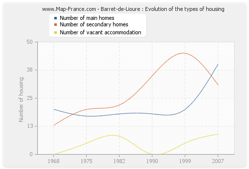 Barret-de-Lioure : Evolution of the types of housing