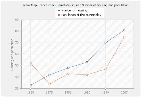 Barret-de-Lioure : Number of housing and population