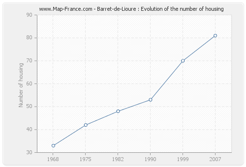 Barret-de-Lioure : Evolution of the number of housing