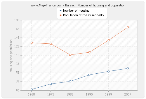 Barsac : Number of housing and population