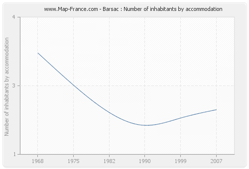Barsac : Number of inhabitants by accommodation